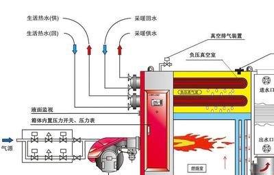 燃气锅炉工作原理和结构,带你认识燃气锅炉基本知识